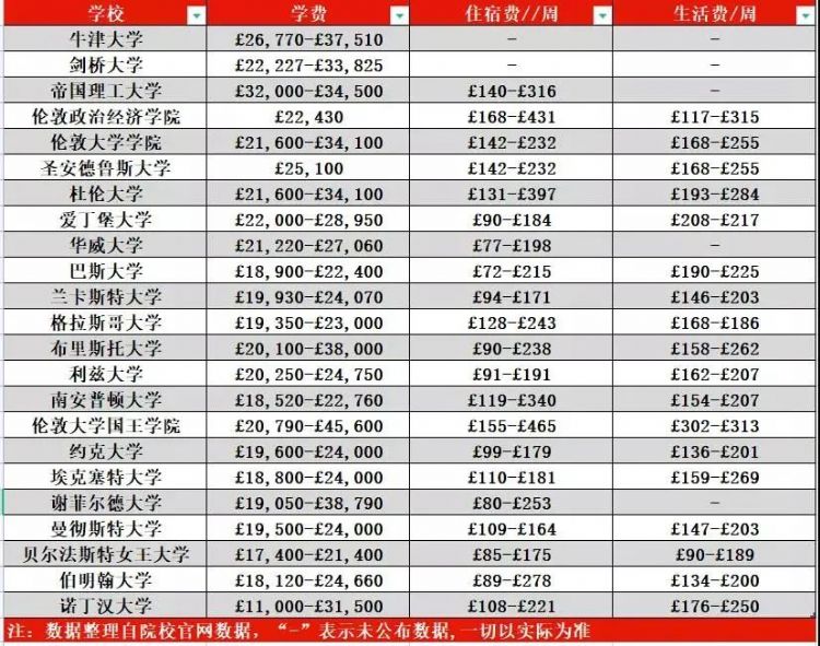 学费又涨了？英国大学2022-2023学年最新学费！