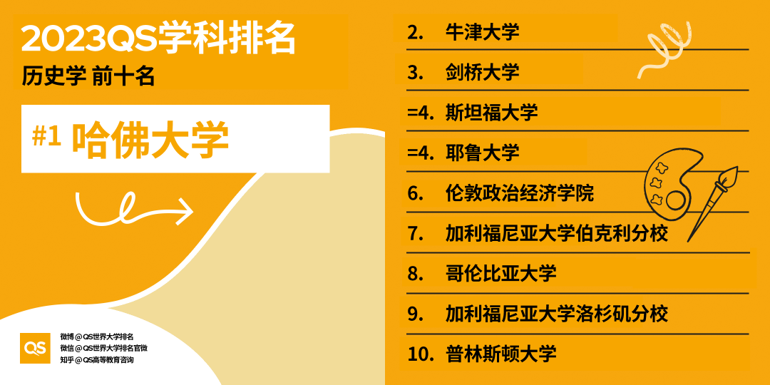 2023年世界大学学科排名发布！英国多所院校拿下榜首！
