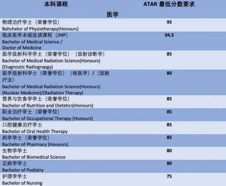 2023年纽卡斯尔大学热门专业ATAR录取分数线&加分政策汇总！