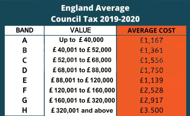 房产税来了先别慌！先来看看英国房地产税如何征收