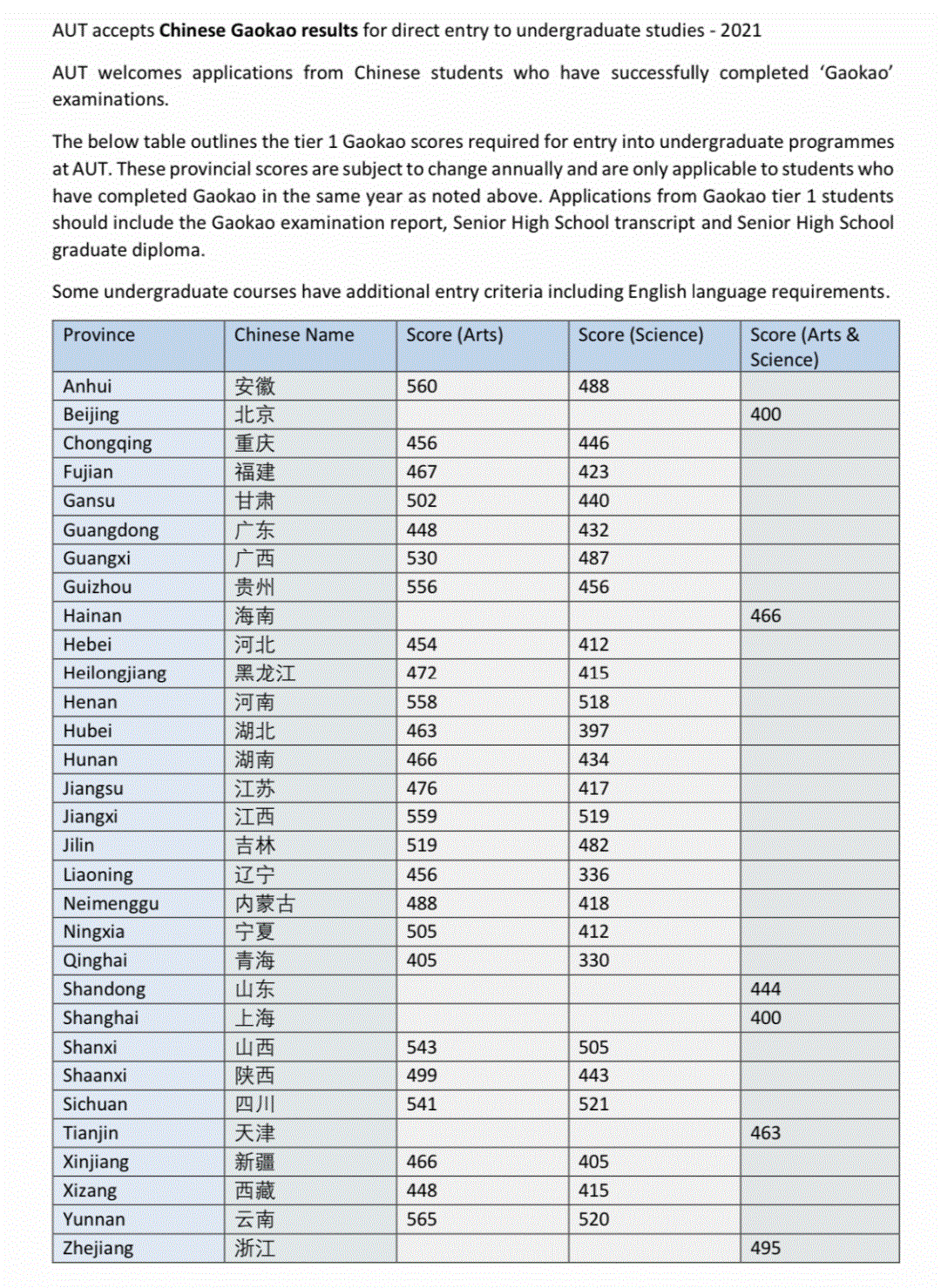 奥克兰理工大学的申请要求真的有这么难吗？