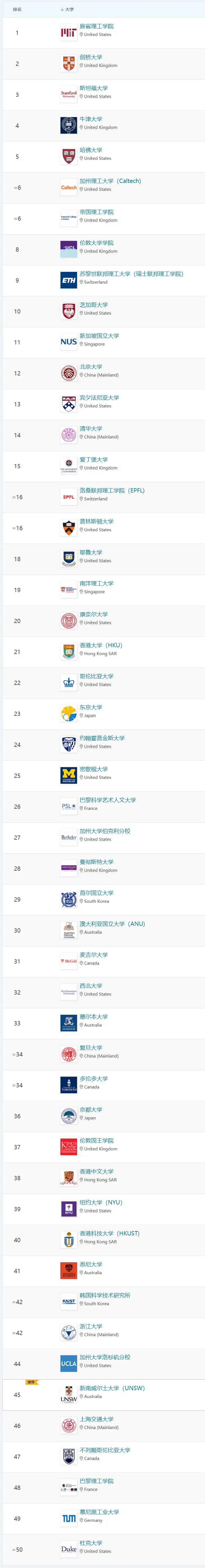 2023QS世界大学排名发布！香港高校成最大赢家？