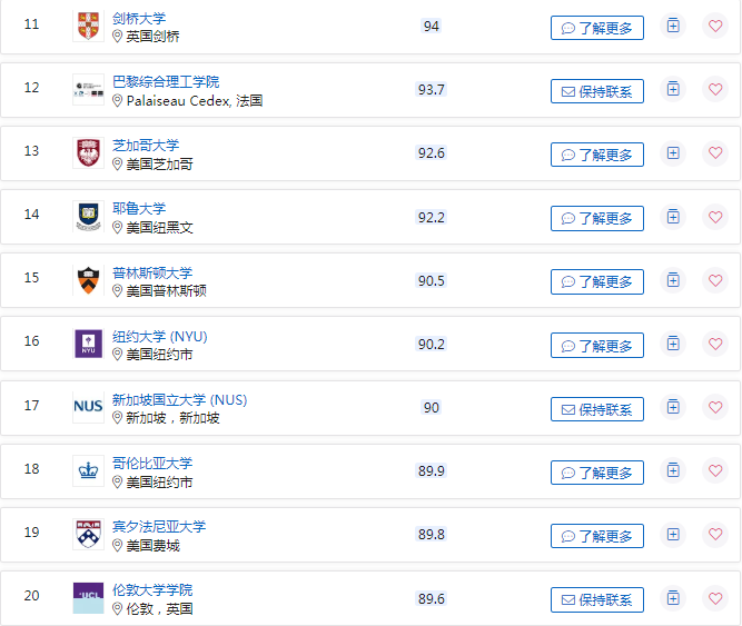 重磅！2022QS毕业生就业竞争力排名发布，霸榜英国的院校是……