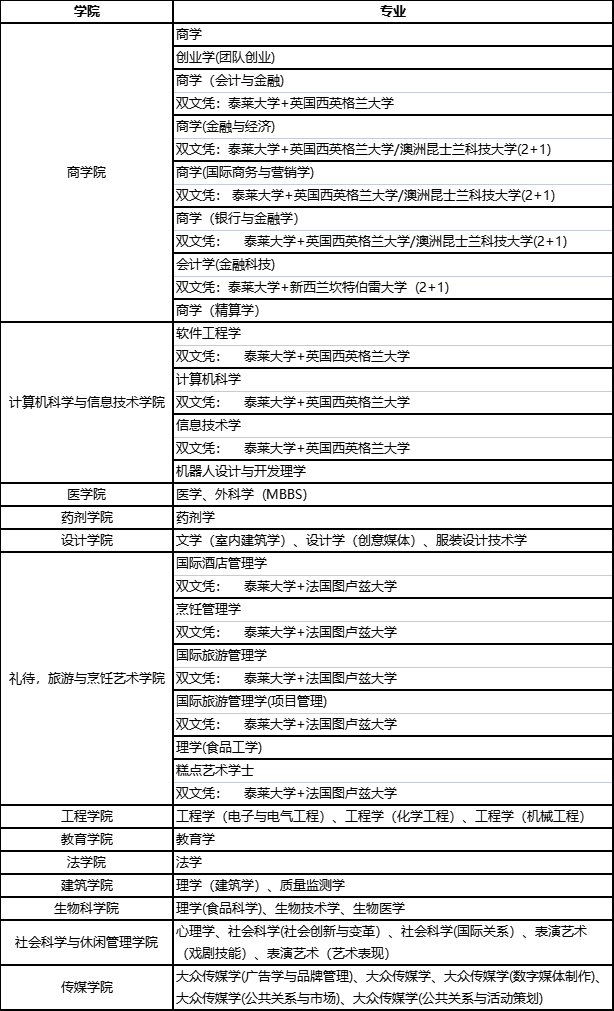 罗德斯留学到访马来西亚泰莱大学！