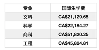 加拿大最贵大学TOP5，你还好吗？