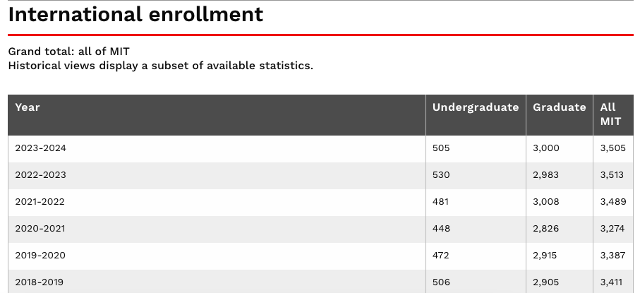 MIT发布2023年学生数据：中国留学生人数遥遥领先！