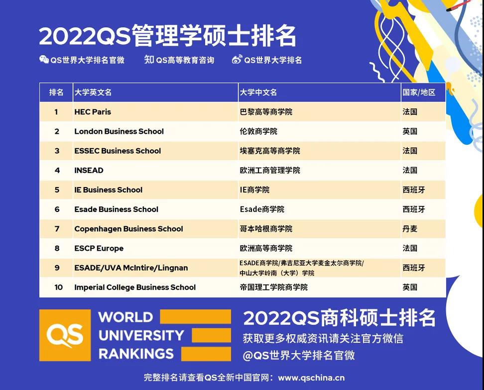 QS发布2022年商科硕士排名！金融、管理、市场营销专业这些院校最牛