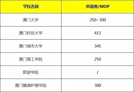 赴澳门留学，一年全部花费居然只要8万够了？！