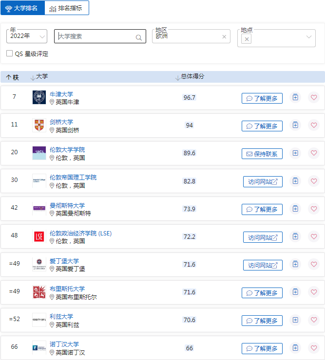 重磅！2022QS毕业生就业竞争力排名发布，霸榜英国的院校是……