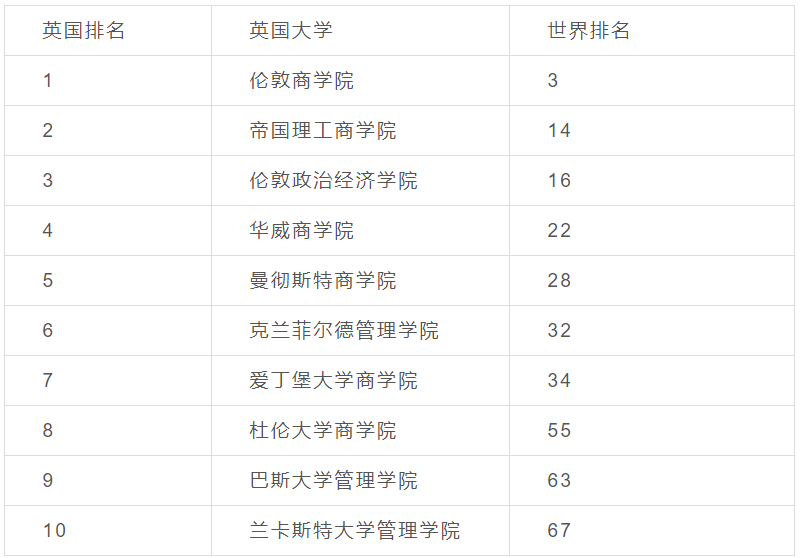 无背景去英国读商科硕士？可以选择这些院校！