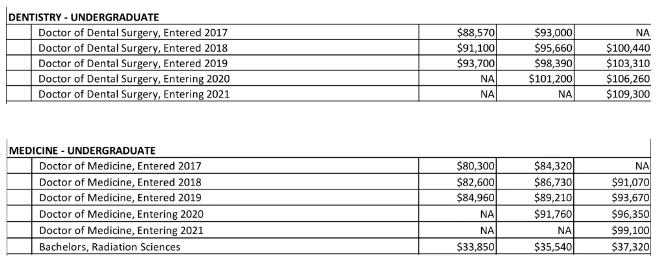 多伦多大学学费