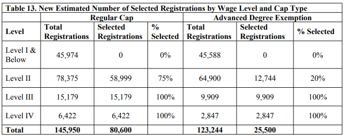 美国国土安全部通过H-1B新规，高技能人才将被优先选择！对留学生有什么影响？