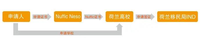 阿姆斯特丹大学 | 2021年入学签证申请