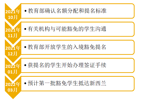 同学们，申请新西兰豁免入境细则来了！