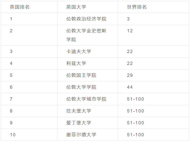 无背景去英国读商科硕士？可以选择这些院校！