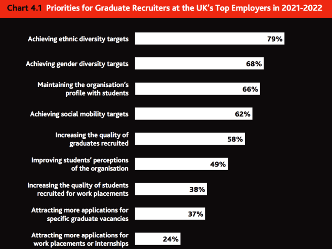 2022年毕业生岗位招聘量激增59%，英国岗位供不应求