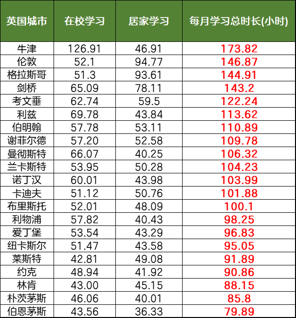 英国大学生学习时长排行榜发布！哪所大学是“卷王”？