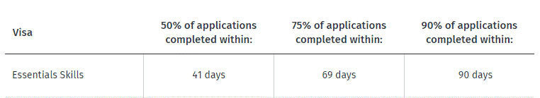 最新！新西兰各类签证申请时长汇总