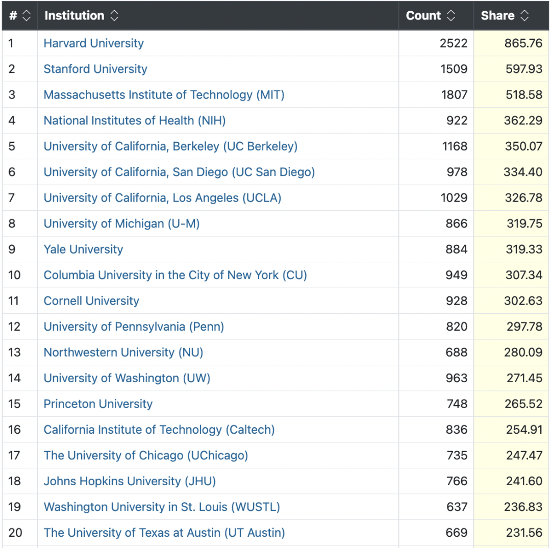 Nature正式发布指数排名！附Top 100榜单！