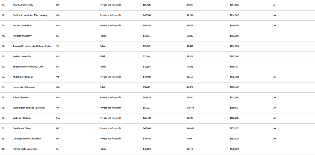 《福布斯》2023年美国大学排名发布！这些大学物超所值！