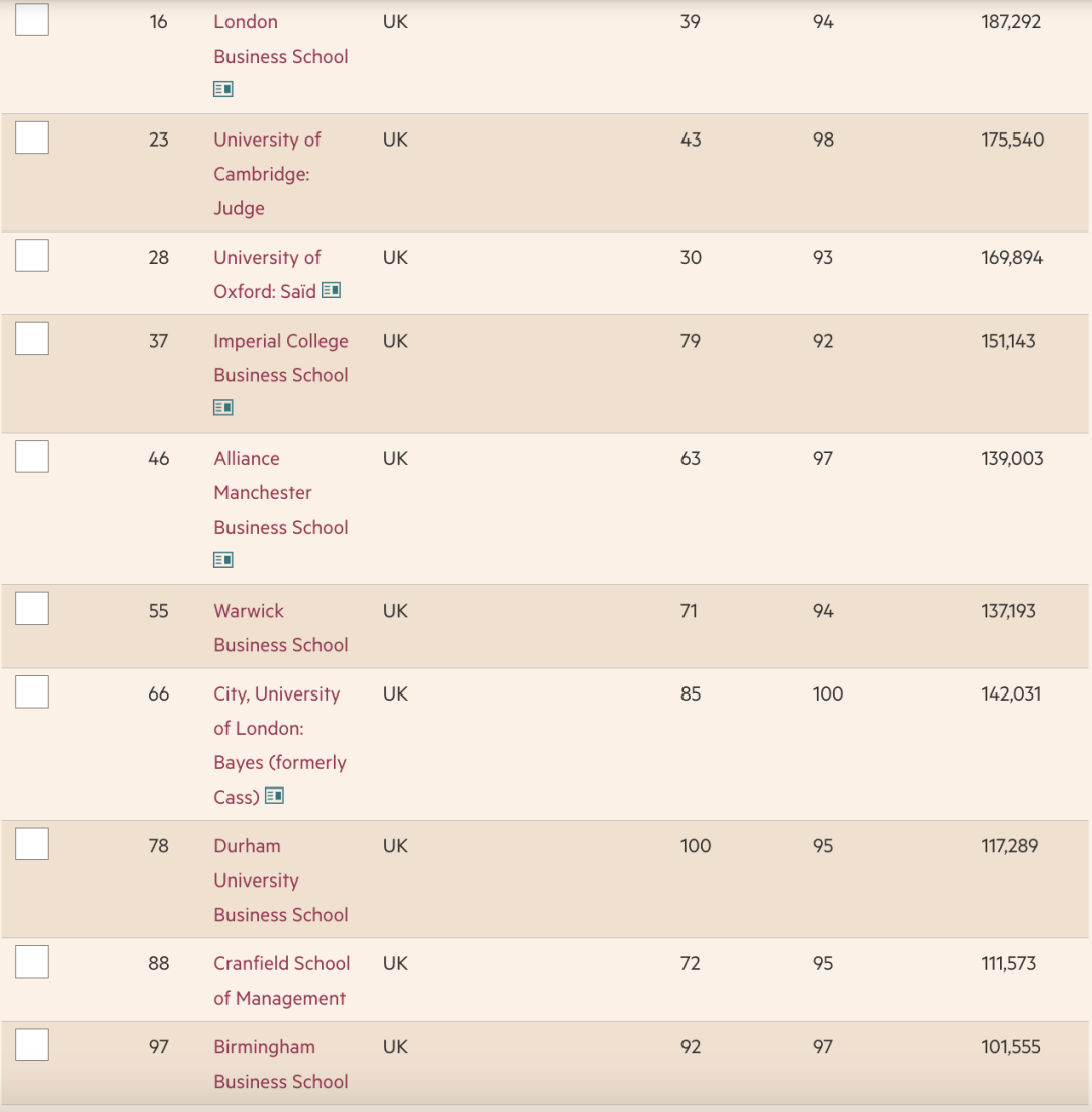2023《金融时报》全球MBA排名出炉！各国商学院排名盘点！