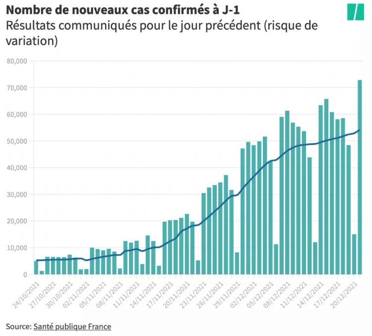 法国将日增10万例！奥密克戎病患每两天翻一倍！假期后或将封城！
