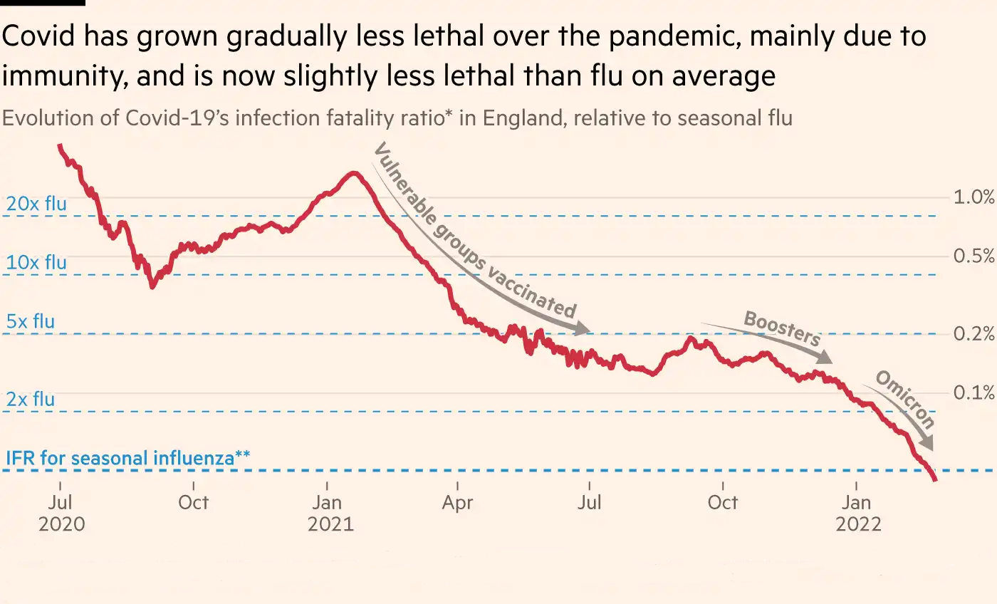 英国疫情好消息：新冠病亡率低于流感