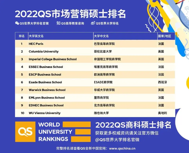 2022QS全球MBA排名重磅发布，英国大学表现优异！