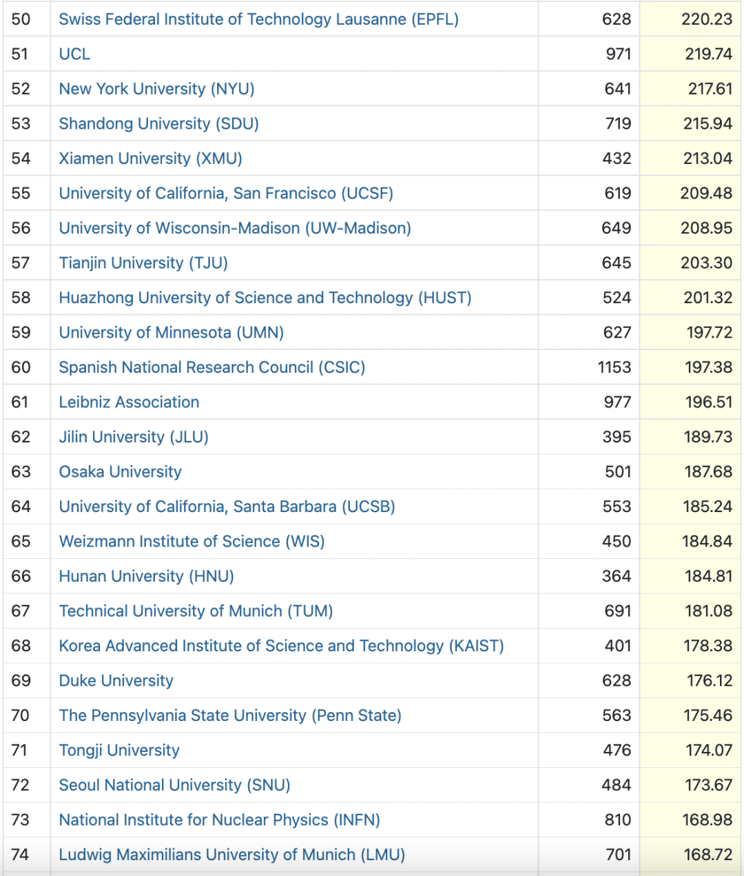 Nature正式发布指数排名！附Top 100榜单！