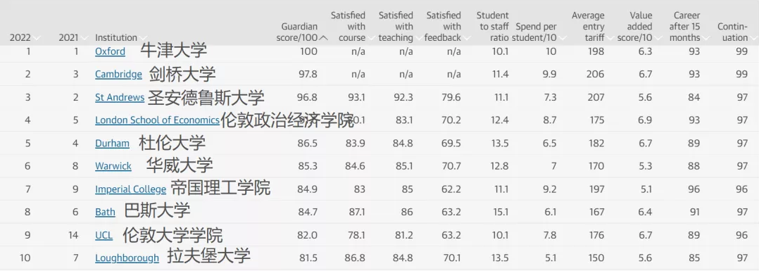 重磅！英国卫报发布2022年英国大学排名！