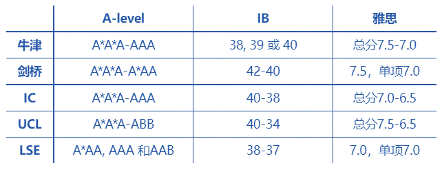 LSE本科已经开始发拒信，录取率低到让你怀疑人生！