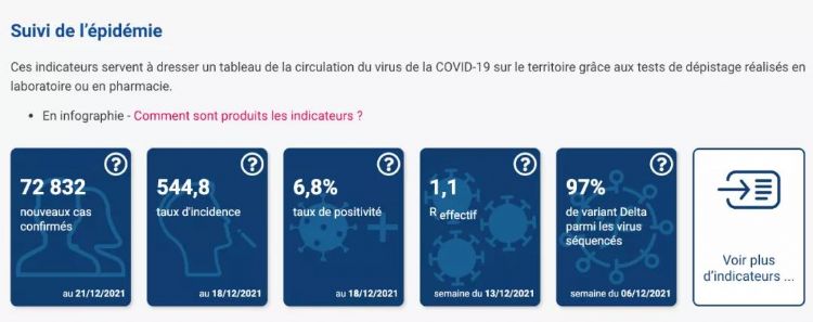 法国将日增10万例！奥密克戎病患每两天翻一倍！假期后或将封城！