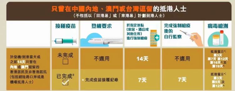 下周一起香港实施抵港检疫新政策！