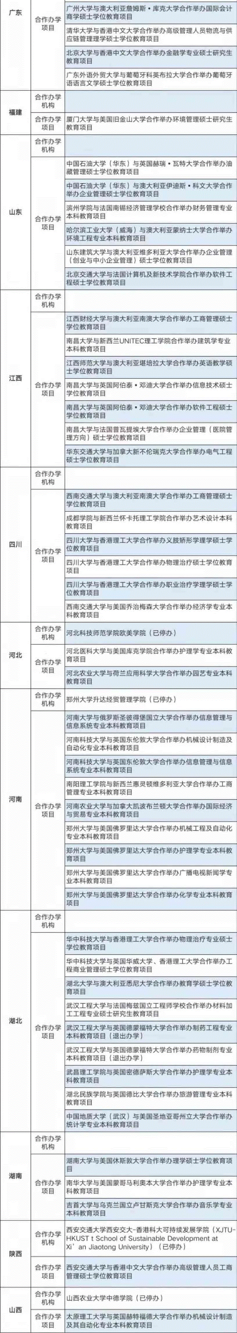 教育部发布终止286个合作办学项目，澳洲48所大学上榜！