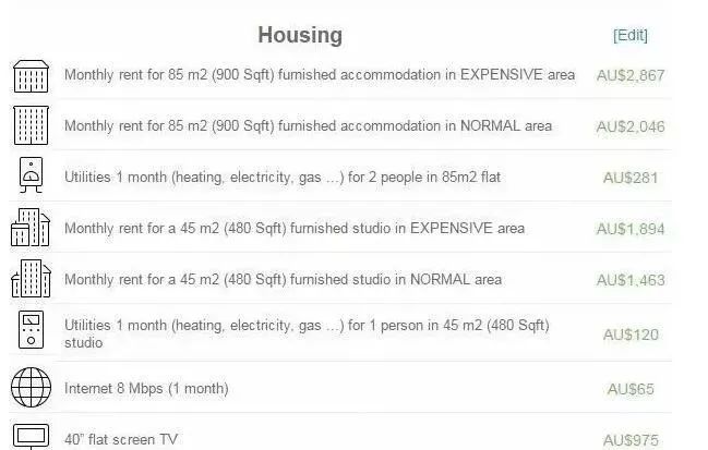 澳洲留学生活成本、各地区消费情况盘点，你心里有“数”吗？
