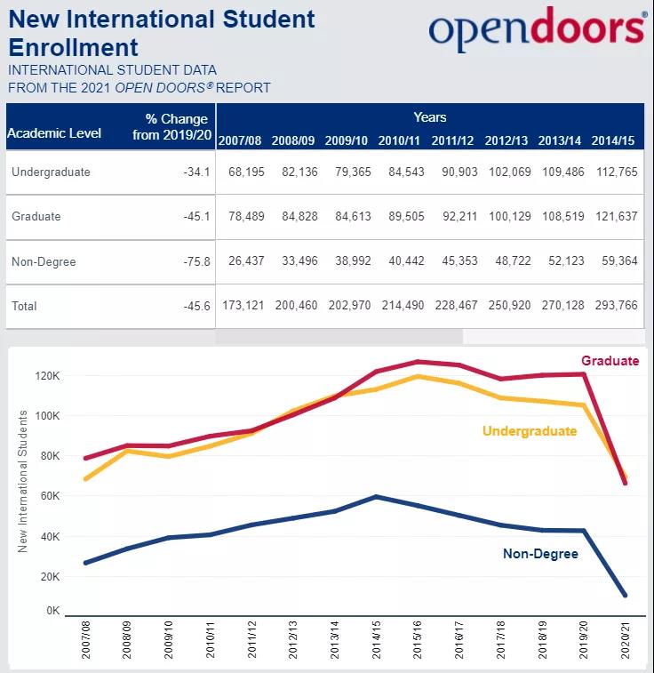 《2021美国门户开放报告》发布，中国连续12年成为最大国际生源国！
