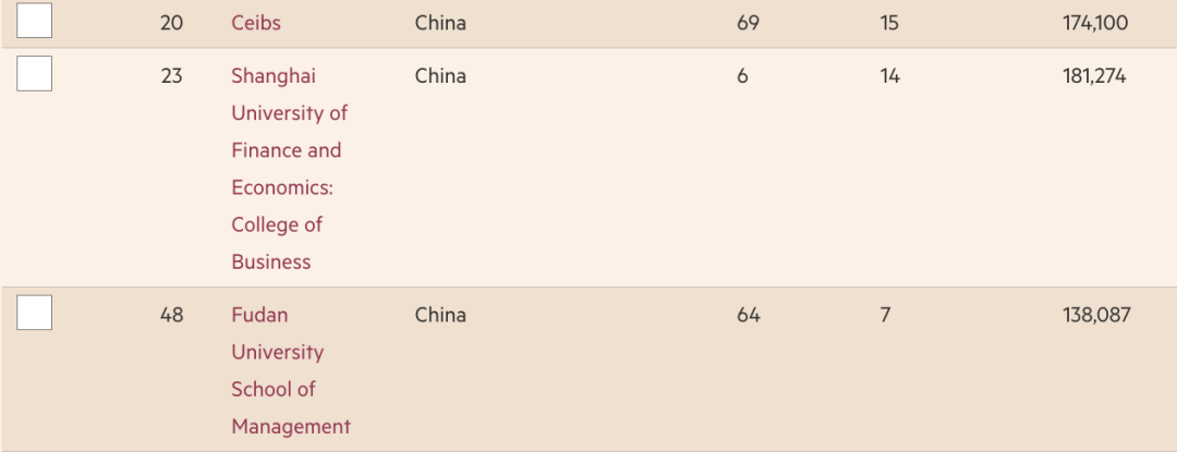 2023《金融时报》全球MBA排名出炉！各国商学院排名盘点！