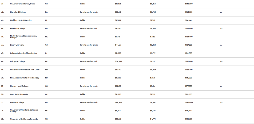 《福布斯》2023年美国大学排名发布！这些大学物超所值！