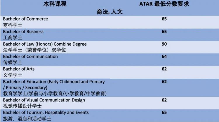 2023年纽卡斯尔大学热门专业ATAR录取分数线&加分政策汇总！