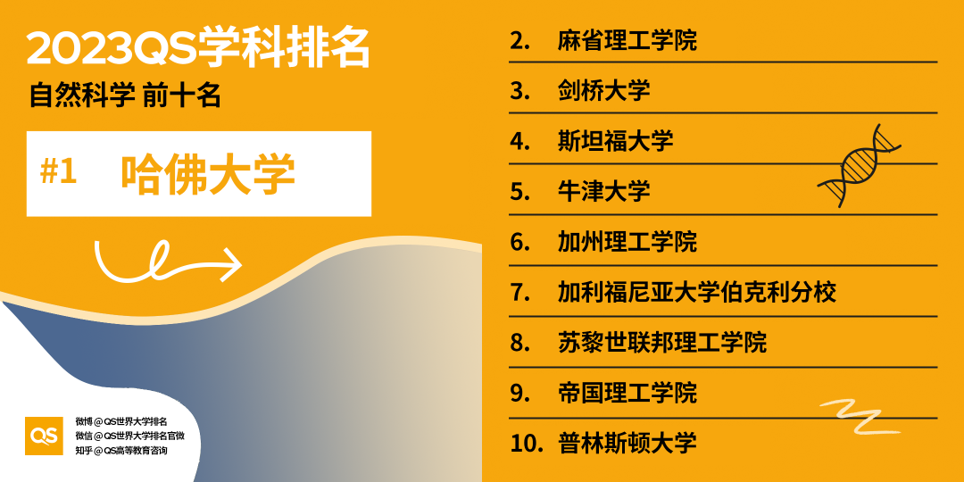 2023年世界大学学科排名发布！英国多所院校拿下榜首！