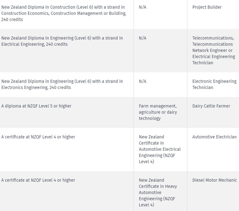 官宣！新西兰学后工签政策变更今日起生效！