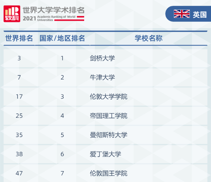世界前50院校留学生可直接落户上海！英国哪些学校可以满足？
