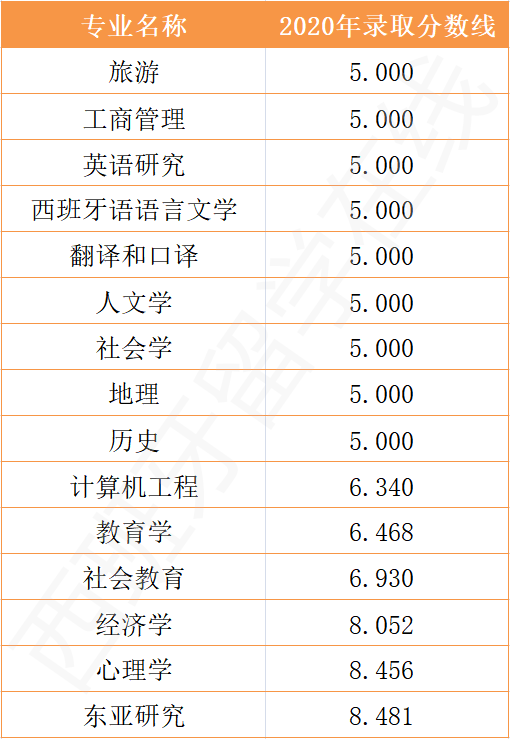 无高考成绩能申请西班牙哪些大学和专业？有无限制？