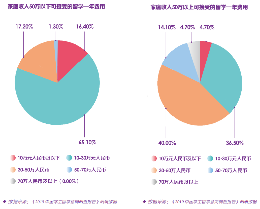 家境一般的学生可以出国留学吗？超半数家庭可接受的留学费用是这个数！
