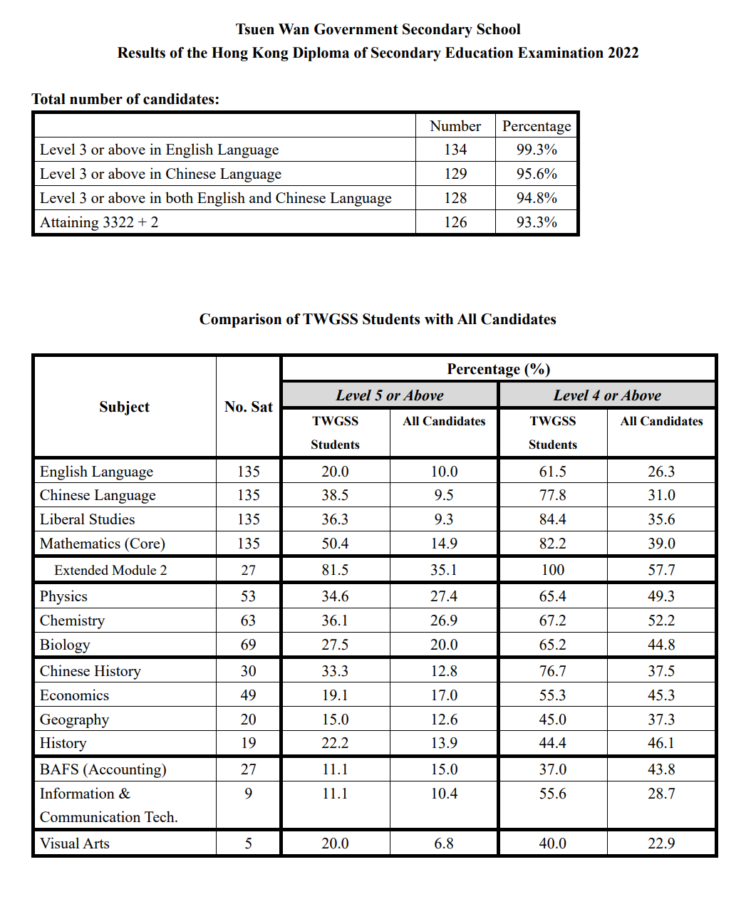 荃湾官立中学往年DSE成