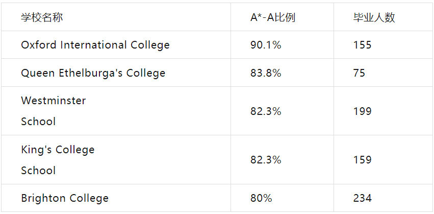 2023年最新英国私校A-level排名公布！