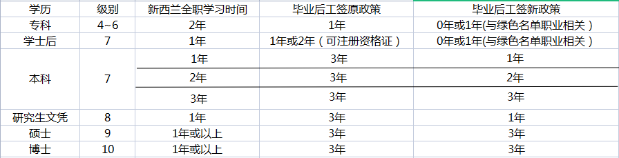 关注！新西兰毕业后开放工签执行细则发布！