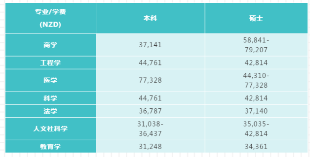 新西兰综合排名榜首的奥克兰大学2020年留学费用介绍