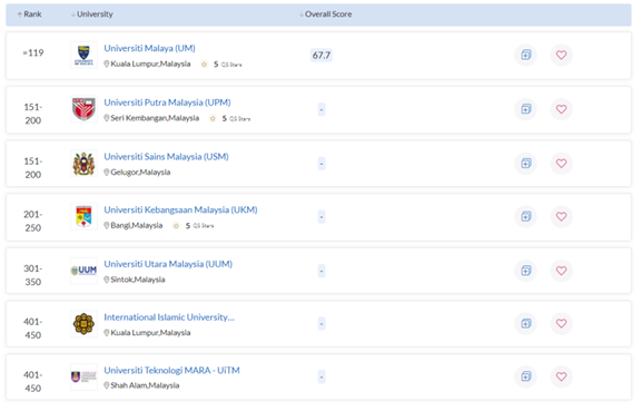 马来西亚留学经济学专业，这几所学校不要错过！