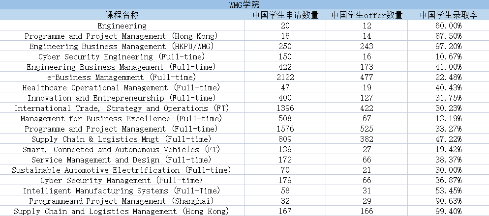 英国华威大学23Fall研究生录取数据汇总！